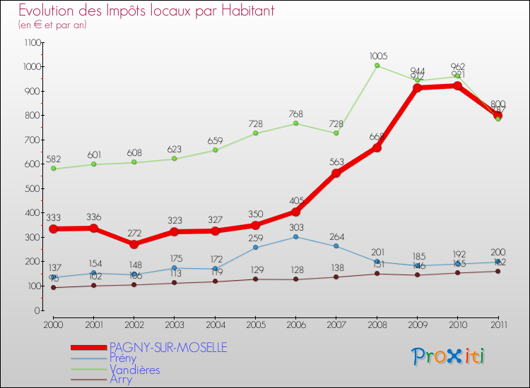 Evolution et montant des impôts locaux par Habitant pour PAGNY-SUR-MOSELLE et les communes proches Comparaison des impôts locaux par habitant pour PAGNY-SUR-MOSELLE et les communes voisines