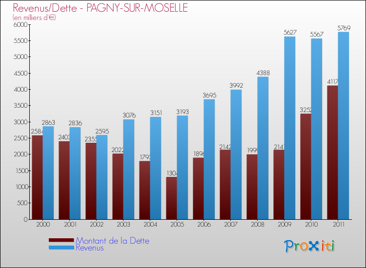 Evolution comparée de la dette et des revenus pour la commune de PAGNY-SUR-MOSELLE de 2000 à 2011 Comparaison de la dette et des revenus pour PAGNY-SUR-MOSELLE de 2000 à 2011