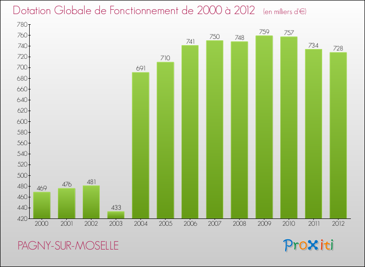 Evolution du montant de la Dotation Globale de Fonctionnement pour la commune de PAGNY-SUR-MOSELLE de 2000 à 2012 Evolution du montant de la Dotation Globale de Fonctionnement pour PAGNY-SUR-MOSELLE de 2000 à 2012