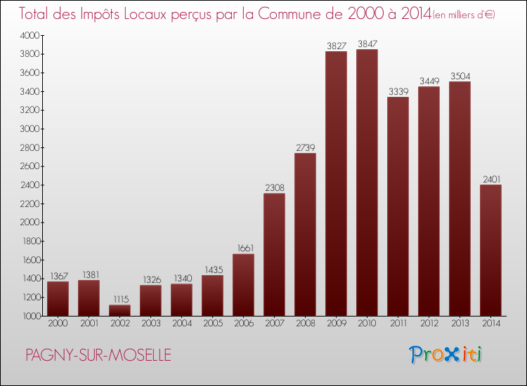 Evolution des Impôts Locaux pour la commune de PAGNY-SUR-MOSELLE de 2000 à 2014 Evolution des Impôts Locaux pour PAGNY-SUR-MOSELLE de 2000 à 2014