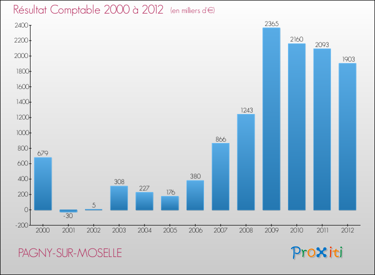 Evolution du résultat comptable pour la commune de PAGNY-SUR-MOSELLE de 2000 à 2012 Evolution du résultat comptable pour PAGNY-SUR-MOSELLE de 2000 à 2012