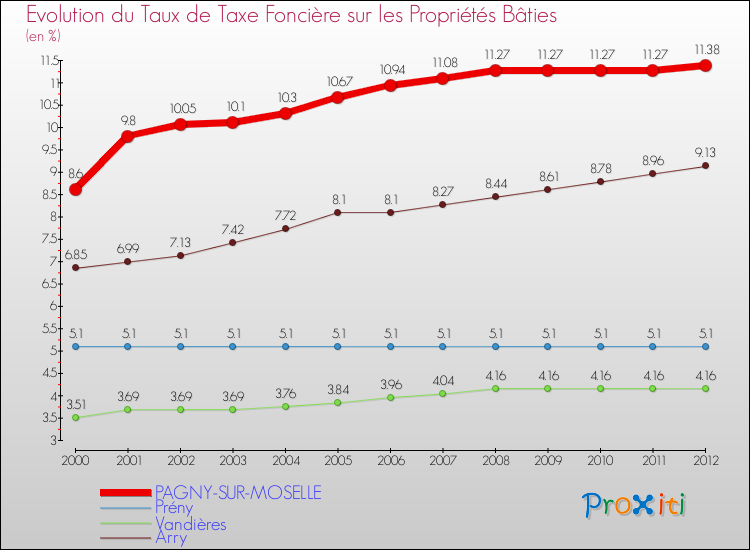 Evolution du taux de la taxe foncière sur le bati pour PAGNY-SUR-MOSELLE et les communes proches de 2000 à 2012 Comparaison des taux de taxe foncière sur le bati pour PAGNY-SUR-MOSELLE et les communes voisines de 2000 à 2012