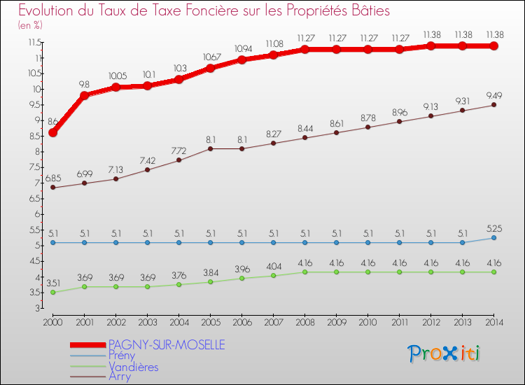 Evolution du taux de la taxe foncière sur le bati pour PAGNY-SUR-MOSELLE et les communes proches de 2000 à 2014 Comparaison des taux de taxe foncière sur le bati pour PAGNY-SUR-MOSELLE et les communes voisines de 2000 à 2014