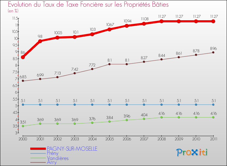 Evolution du taux de la taxe foncière sur le bati pour PAGNY-SUR-MOSELLE et les communes proches Comparaison des taux de taxe foncière sur le bati pour PAGNY-SUR-MOSELLE et les communes voisines