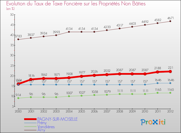 Evolution du taux de la taxe foncière sur les immeubles et terrains non batis pour PAGNY-SUR-MOSELLE et les communes proches de 2000 à 2012 Comparaison des taux de la taxe foncière sur les immeubles et terrains non batis pour PAGNY-SUR-MOSELLE et les communes voisines de 2000 à 2012
