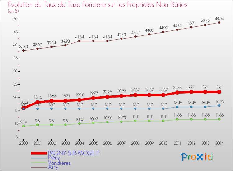 Evolution du taux de la taxe foncière sur les immeubles et terrains non batis pour PAGNY-SUR-MOSELLE et les communes proches de 2000 à 2014 Comparaison des taux de la taxe foncière sur les immeubles et terrains non batis pour PAGNY-SUR-MOSELLE et les communes voisines de 2000 à 2014