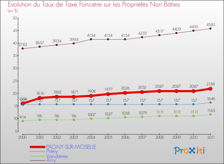 Evolution du taux de la taxe foncière sur les immeubles et terrains non batis pour PAGNY-SUR-MOSELLE et les communes proches Comparaison des taux de la taxe foncière sur les immeubles et terrains non batis pour PAGNY-SUR-MOSELLE et les communes voisines