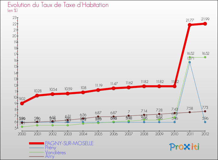 Evolution du taux de la taxe d'habitation pour PAGNY-SUR-MOSELLE et les communes proches Comparaison des taux de la taxe d'habitation pour PAGNY-SUR-MOSELLE et les communes voisines