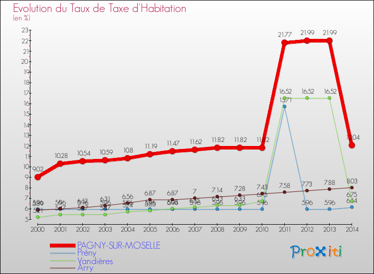 Evolution du taux de la taxe d'habitation pour PAGNY-SUR-MOSELLE et les communes proches de 2000 à 2014 Comparaison des taux de la taxe d'habitation pour PAGNY-SUR-MOSELLE et les communes voisines de 2000 à 2014