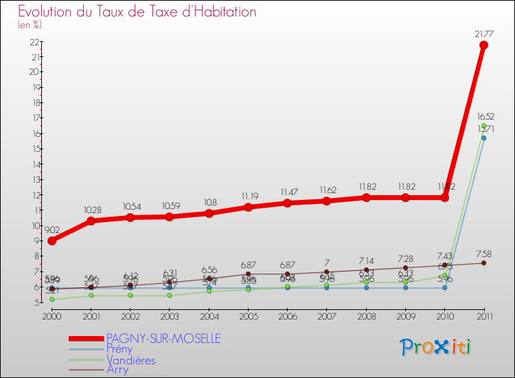 Evolution du taux de la taxe d'habitation pour PAGNY-SUR-MOSELLE et les communes proches Comparaison des taux de la taxe d'habitation pour PAGNY-SUR-MOSELLE et les communes voisines