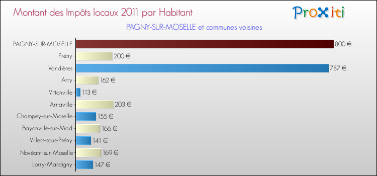 Montant des impôts locaux par Habitant pour PAGNY-SUR-MOSELLE et les communes proches Comparaison des impôts locaux par habitant pour PAGNY-SUR-MOSELLE et les communes voisines