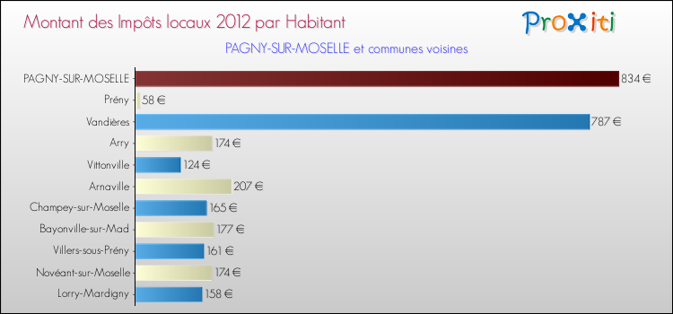 Montant des impôts locaux par Habitant pour PAGNY-SUR-MOSELLE et les communes proches Comparaison des impôts locaux par habitant pour PAGNY-SUR-MOSELLE et les communes voisines