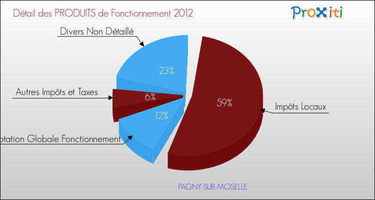 Décomposition du Budget de Fonctionnement 2012 de la commune de PAGNY-SUR-MOSELLE Budget de Fonctionnement 2012 pour la commune de PAGNY-SUR-MOSELLE