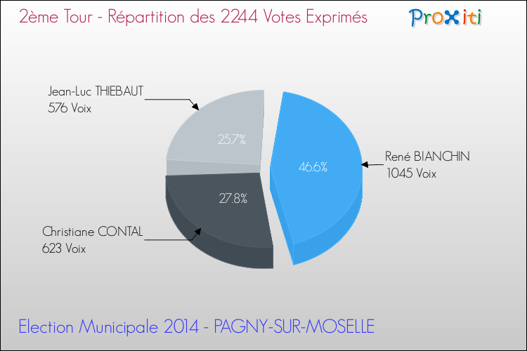 Répartition des votes exprimés au 2ème Tour des Elections Municipales 2014 de la commune de PAGNY-SUR-MOSELLE Elections Municipales 2014 - Répartition des votes exprimés au 2ème Tour pour la commune de PAGNY-SUR-MOSELLE