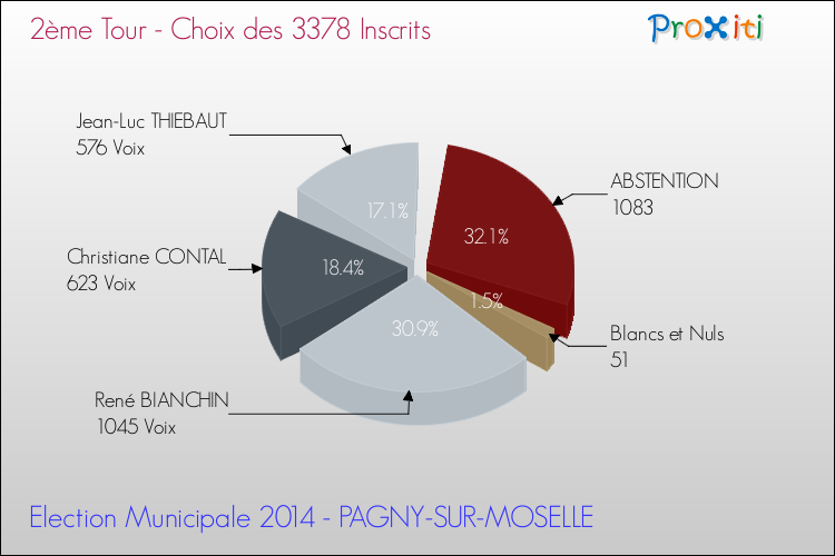Résultats par rapport aux inscrits au 2ème Tour des Elections Municipales 2014 de la commune de PAGNY-SUR-MOSELLE Elections Municipales 2014 - Résultats par rapport aux inscrits au 2ème Tour pour la commune de PAGNY-SUR-MOSELLE