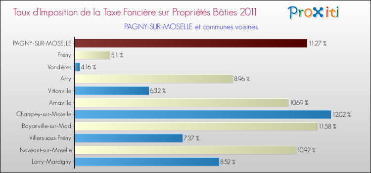 Taux d'imposition de la taxe foncière sur le bati 2011 pour PAGNY-SUR-MOSELLE et les communes proches Comparaison des taux d'imposition de la taxe foncière sur le bati 2011 pour PAGNY-SUR-MOSELLE et les communes voisines