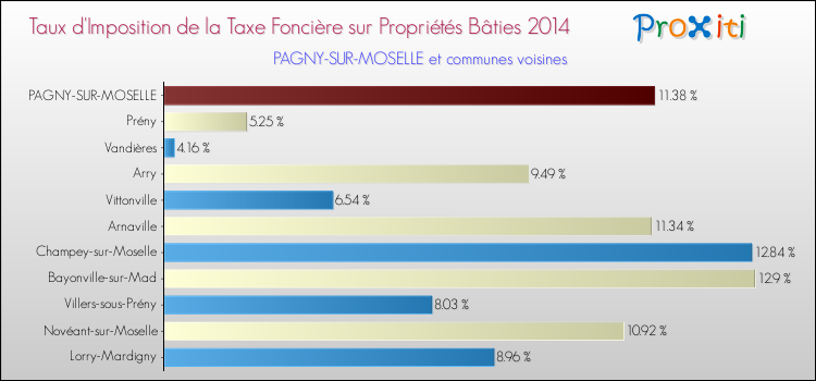 Taux d'imposition de la taxe foncière sur le bati 2014 pour PAGNY-SUR-MOSELLE et les communes proches Comparaison des taux d'imposition de la taxe foncière sur le bati 2014 pour PAGNY-SUR-MOSELLE et les communes voisines
