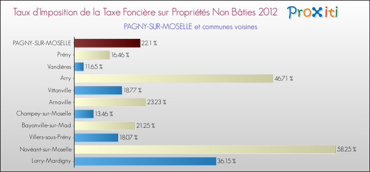 Taux d'imposition de la taxe foncière sur les immeubles et terrains non batis 2012 pour PAGNY-SUR-MOSELLE et les communes proches Comparaison des taux d'imposition de la taxe foncière sur les immeubles et terrains non batis 2012 pour PAGNY-SUR-MOSELLE et les communes voisines