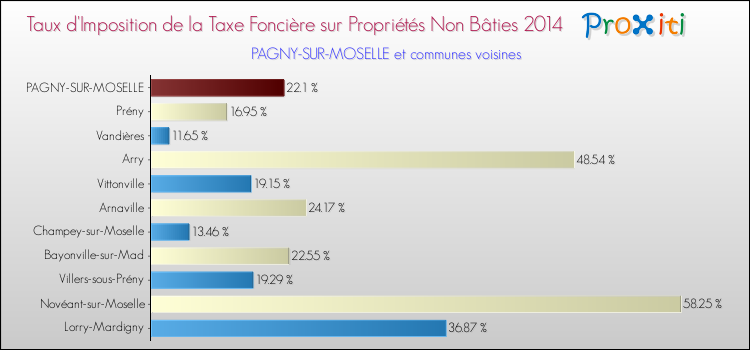 Taux d'imposition de la taxe foncière sur les immeubles et terrains non batis 2014 pour PAGNY-SUR-MOSELLE et les communes proches Comparaison des taux d'imposition de la taxe foncière sur les immeubles et terrains non batis 2014 pour PAGNY-SUR-MOSELLE et les communes voisines