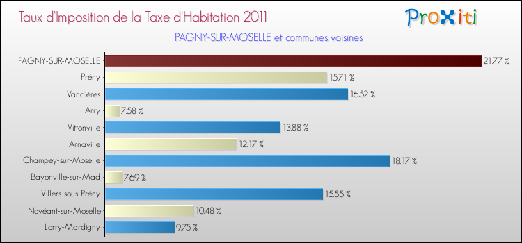 Taux d'imposition de la taxe d'habitation 2011 pour PAGNY-SUR-MOSELLE et les communes proches Comparaison des taux d'imposition de la taxe d'habitation 2011 pour PAGNY-SUR-MOSELLE et les communes voisines