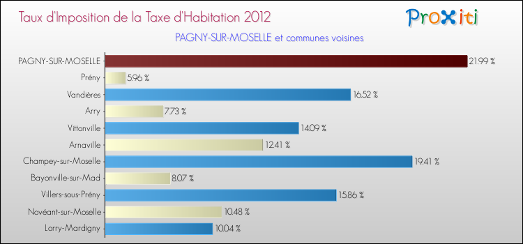 Taux d'imposition de la taxe d'habitation 2012 pour PAGNY-SUR-MOSELLE et les communes proches Comparaison des taux d'imposition de la taxe d'habitation 2012 pour PAGNY-SUR-MOSELLE et les communes voisines