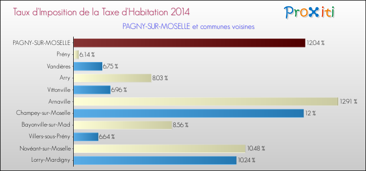 Taux d'imposition de la taxe d'habitation 2014 pour PAGNY-SUR-MOSELLE et les communes proches Comparaison des taux d'imposition de la taxe d'habitation 2014 pour PAGNY-SUR-MOSELLE et les communes voisines