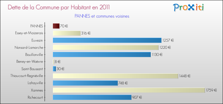 Dette par habitant de la commune en 2011 pour PANNES et les communes proches Comparaison de la dette par habitant de la commune en 2011 pour PANNES et les communes voisines