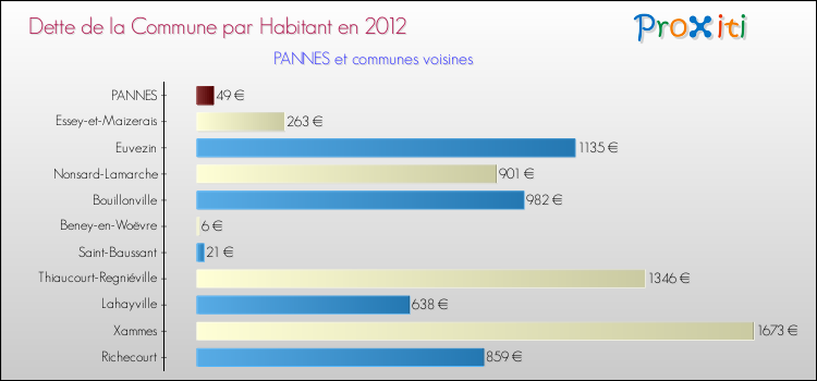 Dette par habitant de la commune en 2012 pour PANNES et les communes proches Comparaison de la dette par habitant de la commune en 2012 pour PANNES et les communes voisines