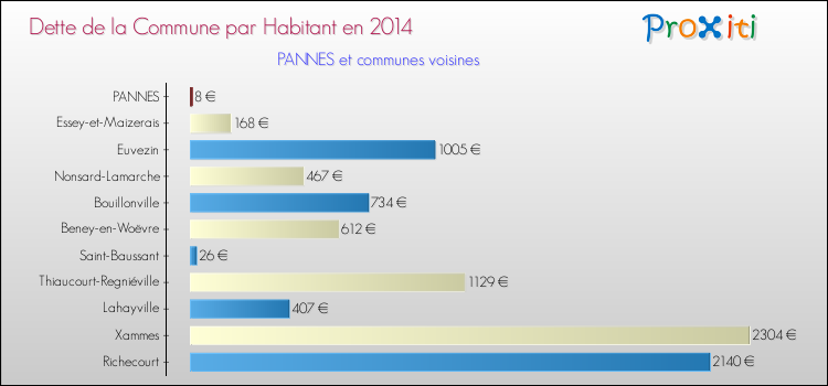 Dette par habitant de la commune en 2014 pour PANNES et les communes proches Comparaison de la dette par habitant de la commune en 2014 pour PANNES et les communes voisines