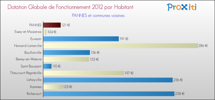 Montant des dotations globales de fonctionnement DGF par Habitant pour PANNES et les communes proches Comparaison des des dotations globales de fonctionnement DGF par habitant pour PANNES et les communes voisines