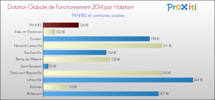 Montant des dotations globales de fonctionnement DGF par Habitant pour PANNES et les communes proches en 2014. Comparaison des des dotations globales de fonctionnement DGF par habitant pour PANNES et les communes voisines en 2014.