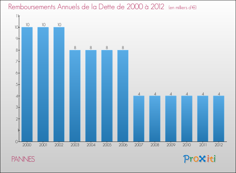 Evolution de l'annuité de la dette pour la commune de PANNES de 2000 à 2012 Annuités de la dette pour PANNES de 2000 à 2012