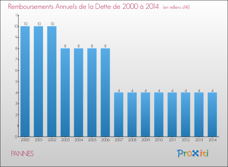 Evolution de l'annuité de la dette pour la commune de PANNES de 2000 à 2014 Annuités de la dette pour PANNES de 2000 à 2014