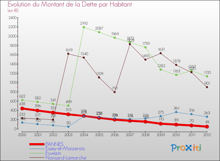 Evolution de la dette par habitant pour la commune de PANNES et les communes proches de 2000 à 2012 Comparaison de la dette par habitant pour PANNES et les communes voisines de 2000 à 2012
