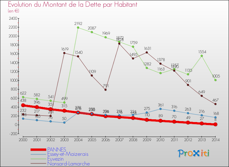 Evolution de la dette par habitant pour la commune de PANNES et les communes proches de 2000 à 2014 Comparaison de la dette par habitant pour PANNES et les communes voisines de 2000 à 2014