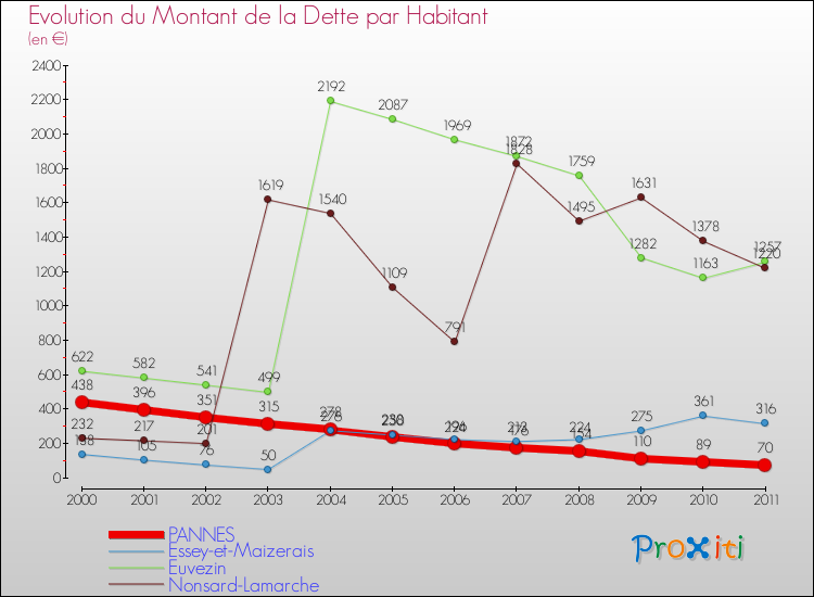 Evolution de la dette par habitant pour la commune de PANNES et les communes proches Comparaison de la dette par habitant pour PANNES et les communes voisines