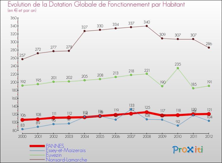 Evolution et montant de la dotation globale de fonctionnement par Habitant pour PANNES et les communes proches Comparaison des dotations globales de fonctionnement par habitant pour PANNES et les communes voisines