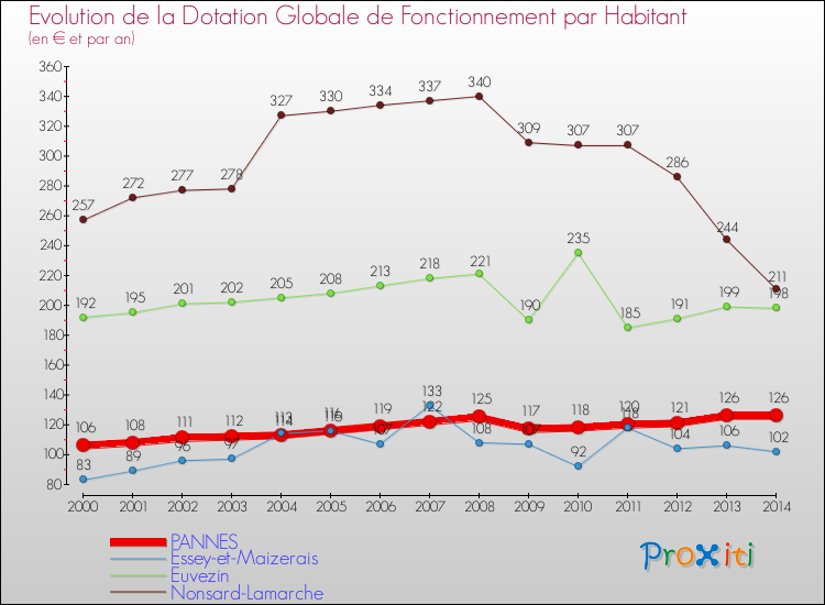 Evolution et montant de la dotation globale de fonctionnement par Habitant pour PANNES et les communes proches de 2000 à 2014. Comparaison des dotations globales de fonctionnement par habitant pour PANNES et les communes voisines de 2000 à 2014.