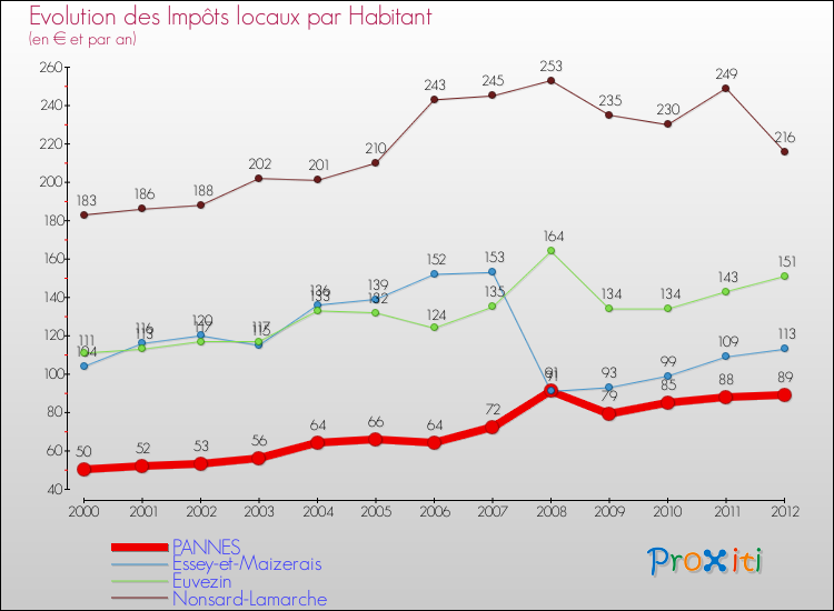Evolution et montant des impôts locaux par Habitant pour PANNES et les communes proches Comparaison des impôts locaux par habitant pour PANNES et les communes voisines