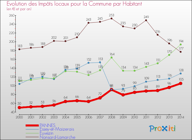 Evolution et montant des impôts locaux par Habitant pour PANNES et les communes proches de 2000 à 2014 Comparaison des impôts locaux par habitant pour PANNES et les communes voisines de 2000 à 2014