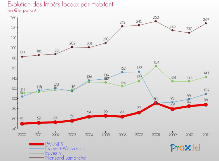 Evolution et montant des impôts locaux par Habitant pour PANNES et les communes proches Comparaison des impôts locaux par habitant pour PANNES et les communes voisines