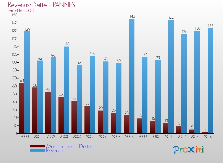 Evolution comparée de la dette et des revenus pour la commune de PANNES de 2000 à 2014 Comparaison de la dette et des revenus pour PANNES de 2000 à 2014