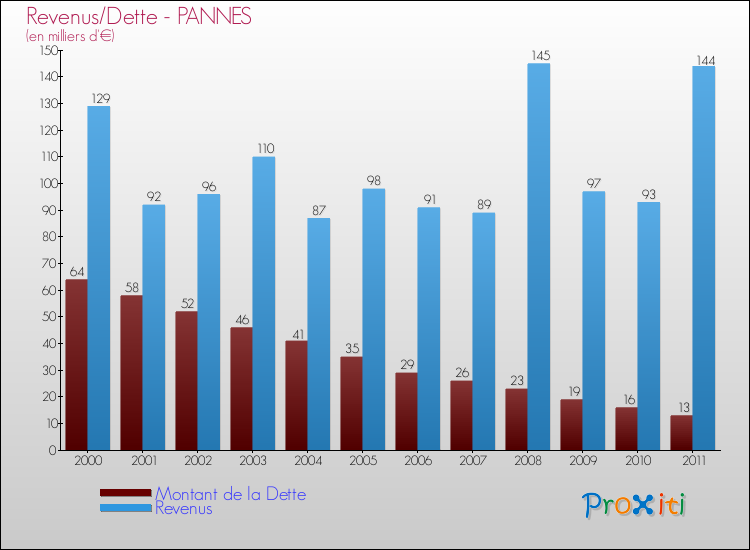Evolution comparée de la dette et des revenus pour la commune de PANNES de 2000 à 2011 Comparaison de la dette et des revenus pour PANNES de 2000 à 2011