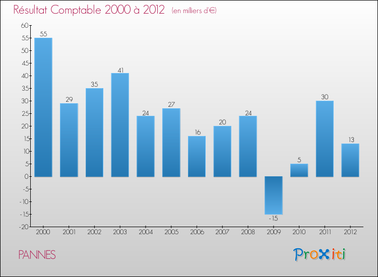 Evolution du résultat comptable pour la commune de PANNES de 2000 à 2012 Evolution du résultat comptable pour PANNES de 2000 à 2012