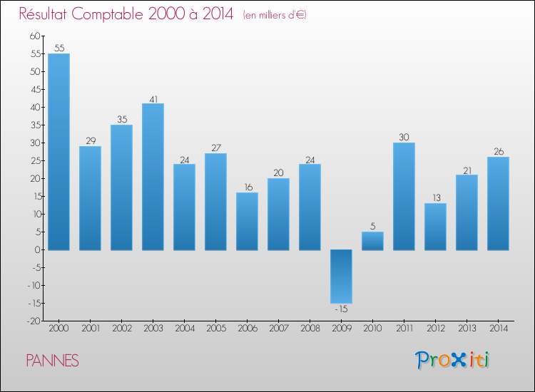 Evolution du résultat comptable pour la commune de PANNES de 2000 à 2014 Evolution du résultat comptable pour PANNES de 2000 à 2014