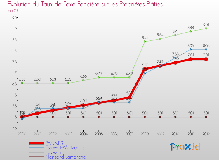 Evolution du taux de la taxe foncière sur le bati pour PANNES et les communes proches de 2000 à 2012 Comparaison des taux de taxe foncière sur le bati pour PANNES et les communes voisines de 2000 à 2012
