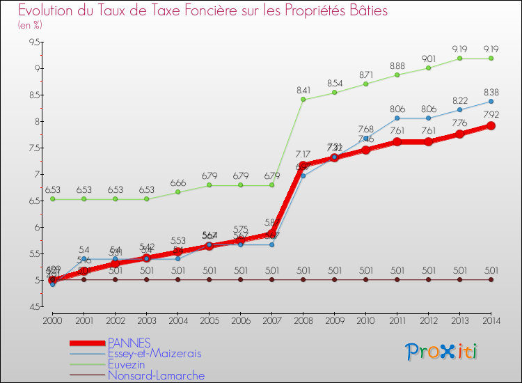 Evolution du taux de la taxe foncière sur le bati pour PANNES et les communes proches de 2000 à 2014 Comparaison des taux de taxe foncière sur le bati pour PANNES et les communes voisines de 2000 à 2014