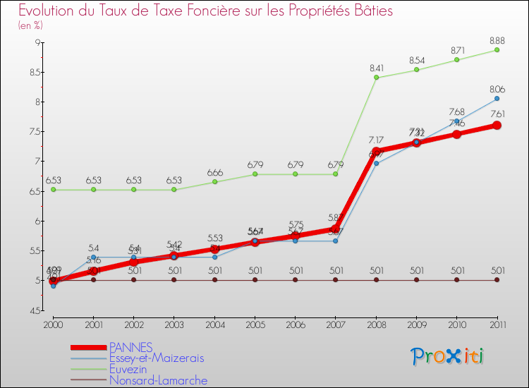 Evolution du taux de la taxe foncière sur le bati pour PANNES et les communes proches Comparaison des taux de taxe foncière sur le bati pour PANNES et les communes voisines