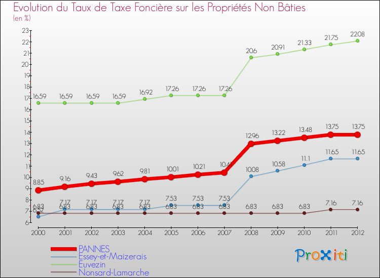 Evolution du taux de la taxe foncière sur les immeubles et terrains non batis pour PANNES et les communes proches de 2000 à 2012 Comparaison des taux de la taxe foncière sur les immeubles et terrains non batis pour PANNES et les communes voisines de 2000 à 2012