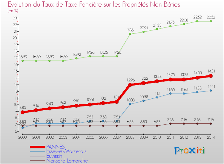 Evolution du taux de la taxe foncière sur les immeubles et terrains non batis pour PANNES et les communes proches de 2000 à 2014 Comparaison des taux de la taxe foncière sur les immeubles et terrains non batis pour PANNES et les communes voisines de 2000 à 2014